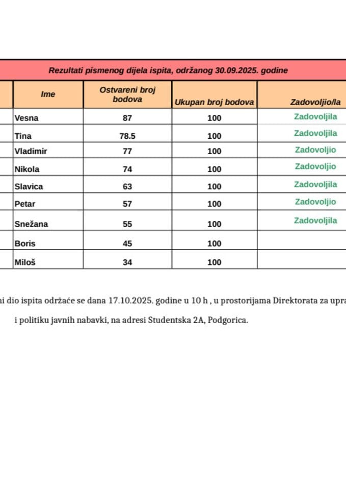 Rezultati pismenog dijela ispita, održanog 30.09.2025. godine