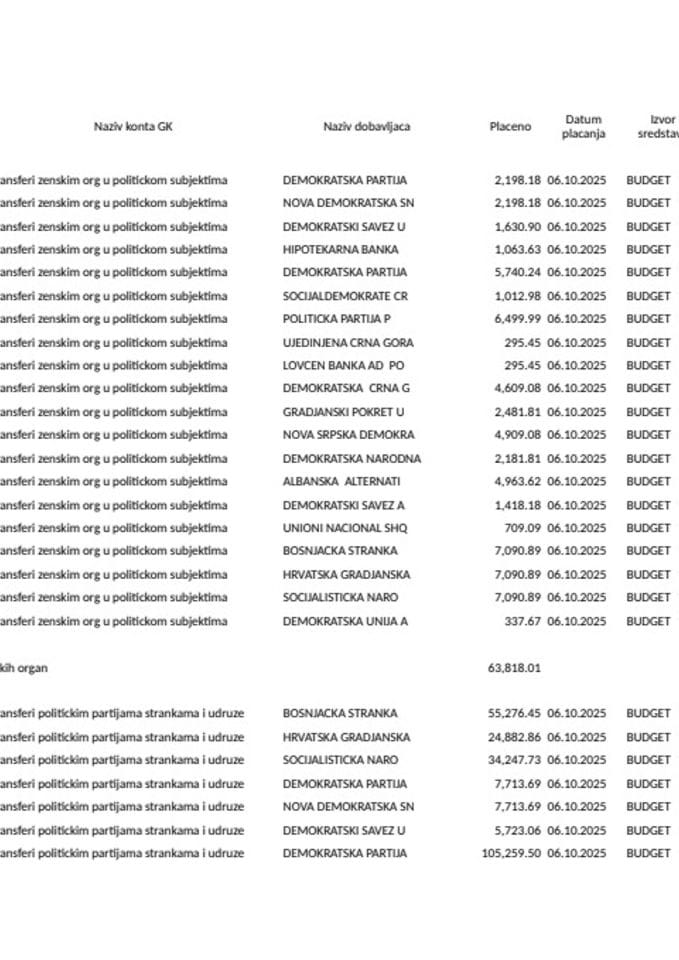 Prenos političkim partijama za septembar 2025. godine