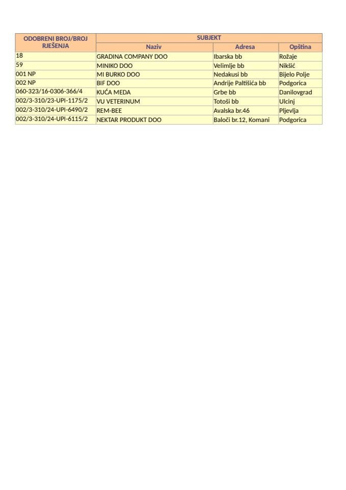РЕГИСТАР РЕГИСТРОВАНИХ ОБЈЕКАТА ЗА НУСПРОИЗВОДЕ ЖИВОТИЊСКОГ ПОРИЈЕКЛА
