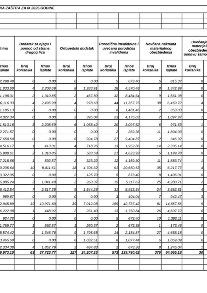Rekapitular isplata boračke i invalidske zaštite za septembar 2025.