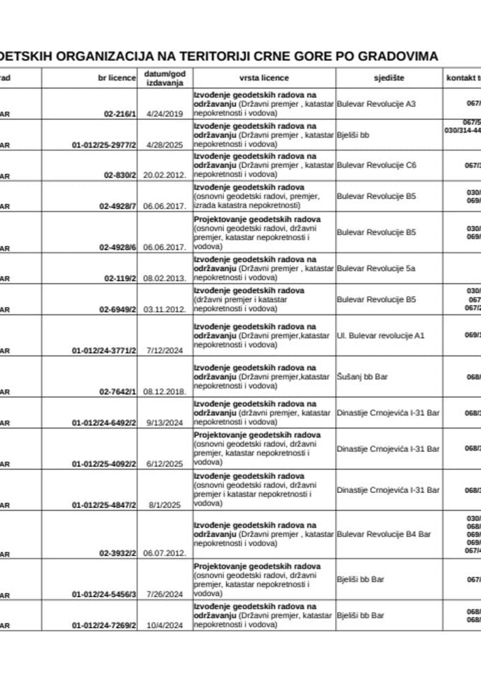 Registar geodetskih organizacija koje posjeduju licencu za izvođenje geodetskih radova na teritoriji Crne Gore