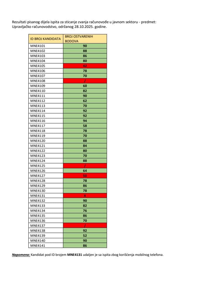 Rezultati pisanog dijela ispita za sticanje zvanja računovođe u javnom sektoru - predmet: Upravljačko računovodstvo, održanog 28.10.2025. godine
