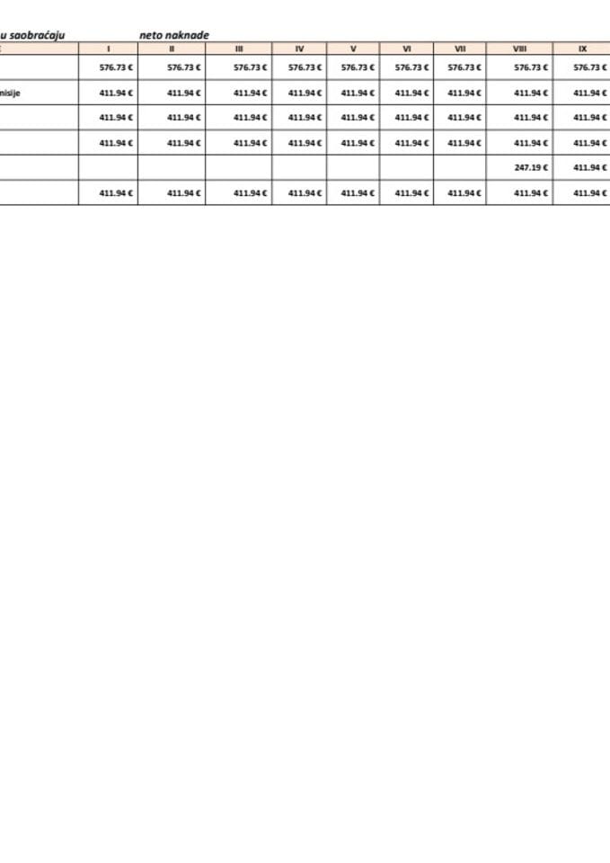 Naknade istražilaca u Komisiji za istraživanje nesreća i ozbiljnih nezgoda vazduhoplova, vanrednih događaja koji ugrožavaju bezbjednost željezničkog saobraćaja i pomorskih nezgoda i nesreća za 2025. godinu