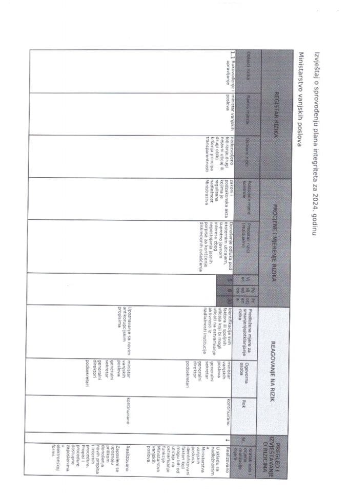 Izvještaj o sprovođenju plana integriteta za 2024. godinu