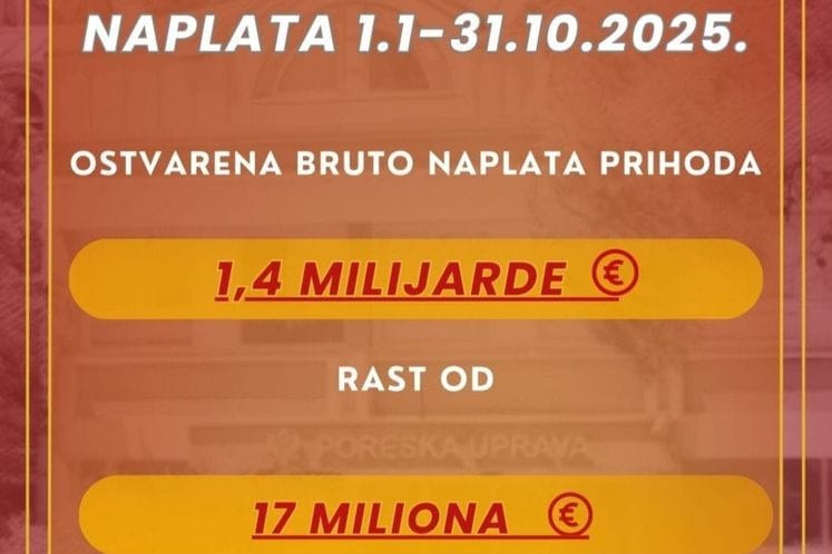 Uspješna naplata prihoda, za deset mjeseci 1,4 milijarde eura Uspješna naplata prihoda, za deset mjeseci 1,4 milijarde eura