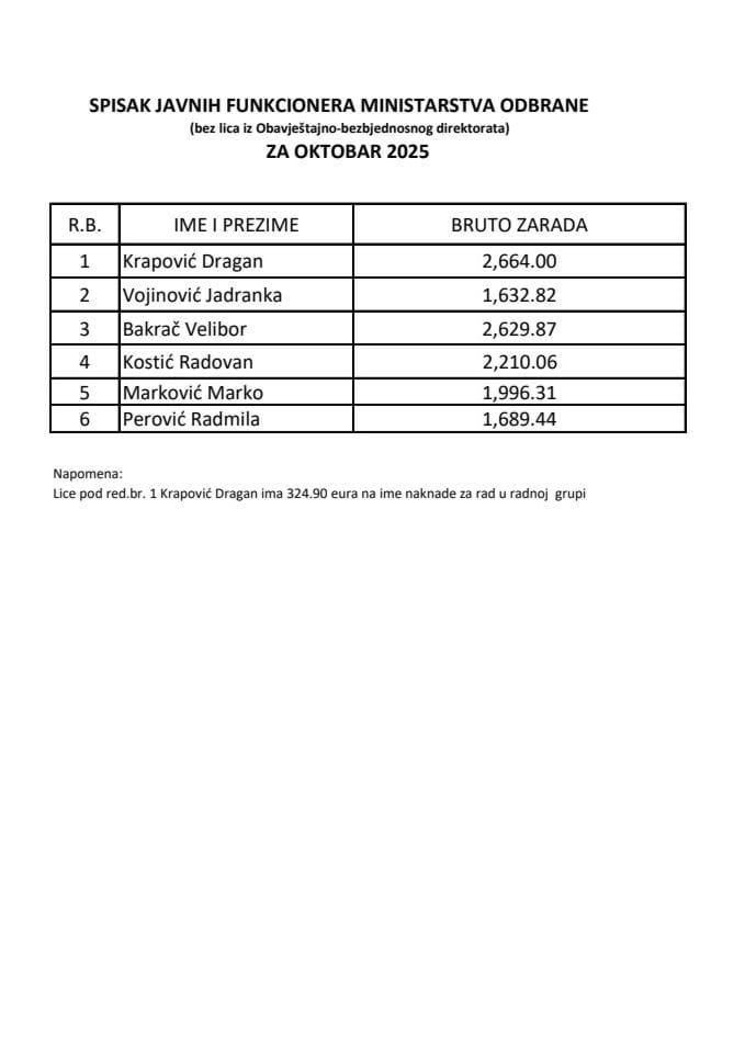 Spisak javnih funkcionera i njihovih zarada za oktobar 2025. godine