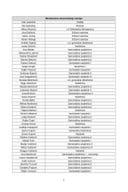 Списак државних службеника и намјештеника МЕР - новембар 2025