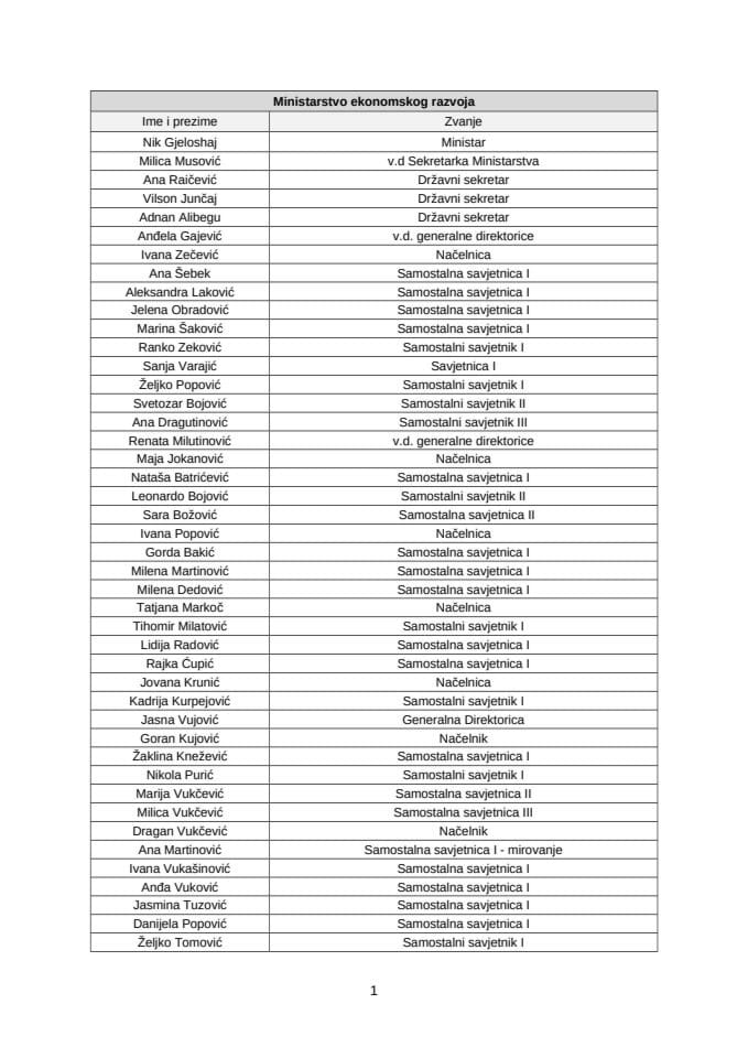 Списак државних службеника и намјештеника МЕР - новембар 2025