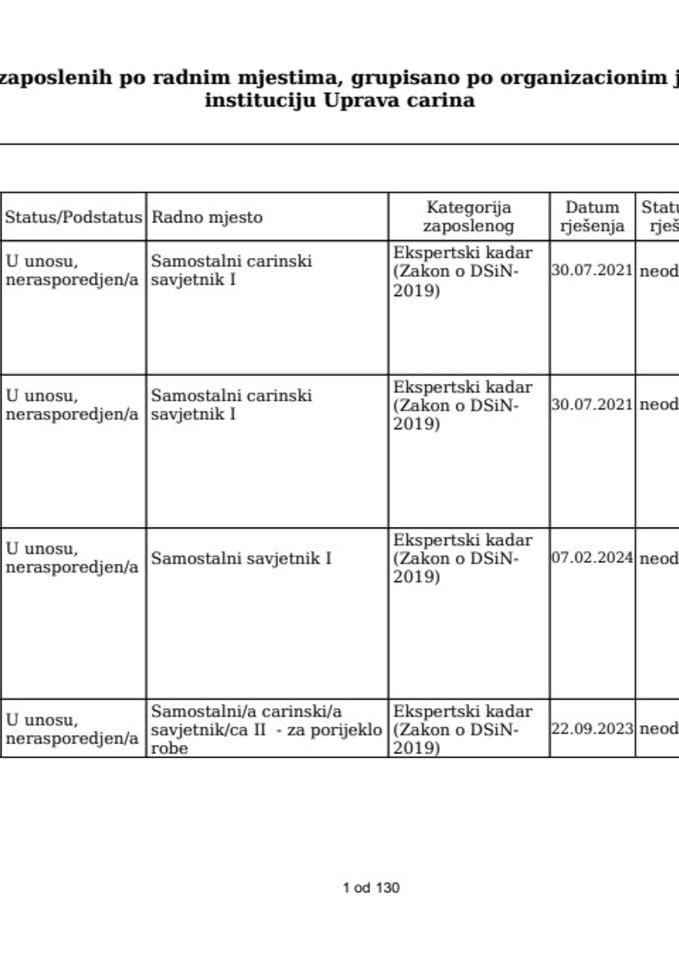 Spisak službenika Uprave carina 2024