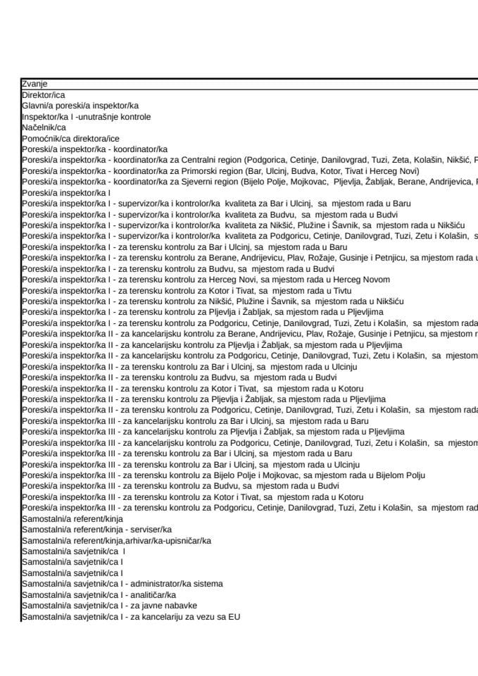 Spisak službenika Poreske uprave - Novembar 2025.godine