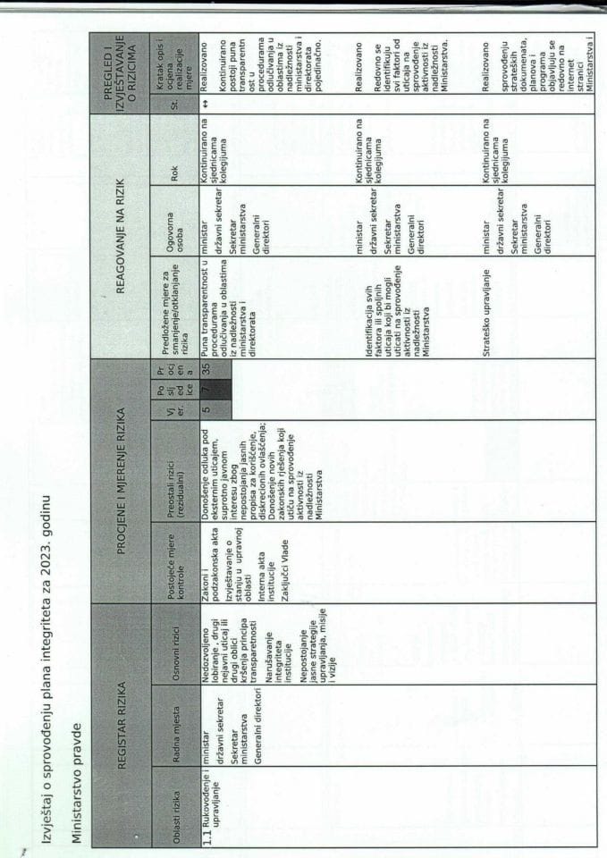 Izvještaj o sprovođenju Plana integriteta za 2023.godinu