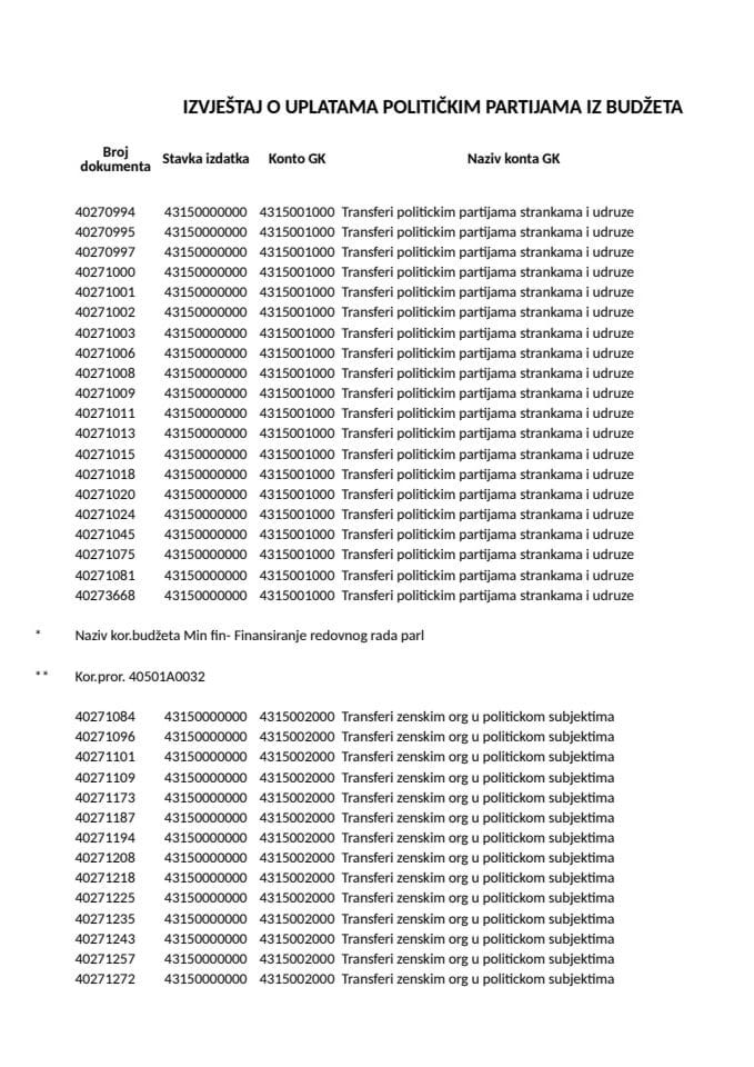 Izvještaj o uplatama političkim partijama iz budžeta Crne Gore za oktobar 2025. godine