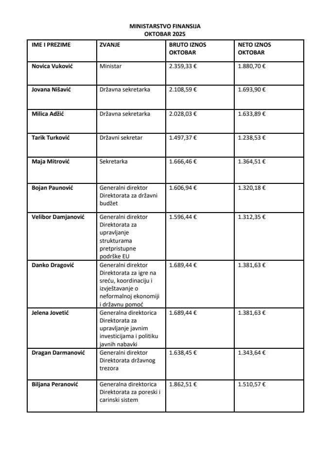 Плате функционера октобар 2025.
