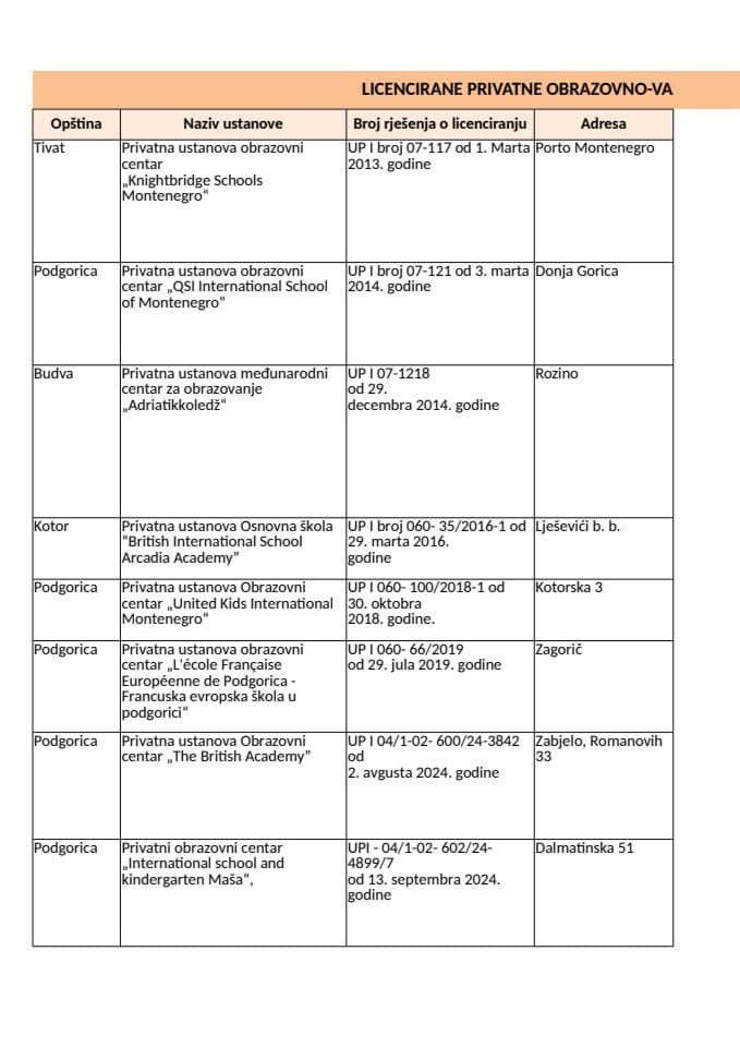 Licencirane privatne osnovne škole u Crnoj Gori