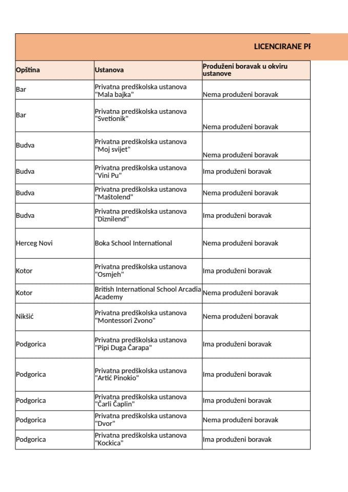 Licencirane privatne predškolske ustanove u Crnoj Gori