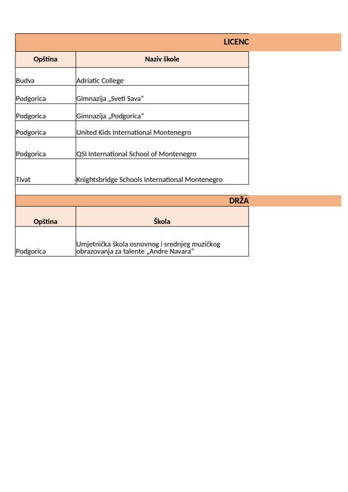Licencirane privatne srednje škole u Crnoj Gori
