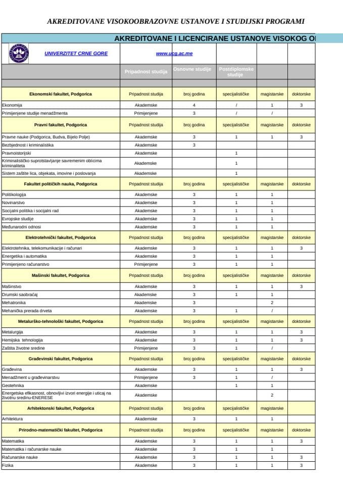 Licencirane ustanove visokog obrazovanja u Crnoj Gori