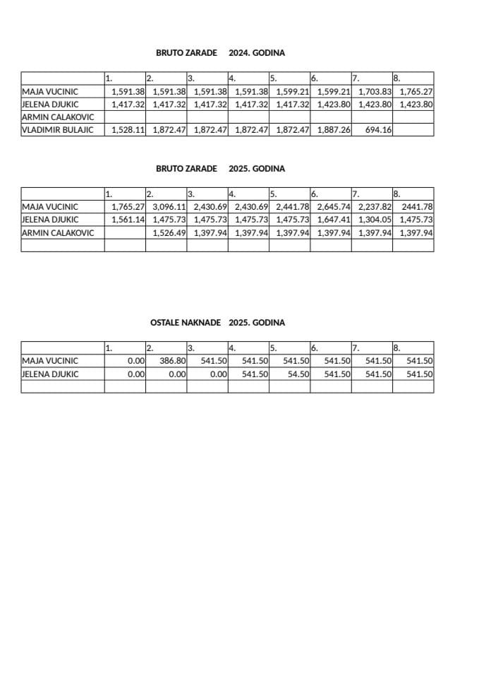 Zarade i druga primanja javnih funkcionera Uprave carina.