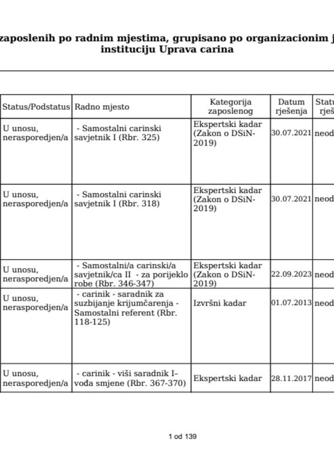 Spisak službenika Uprave carina 2025