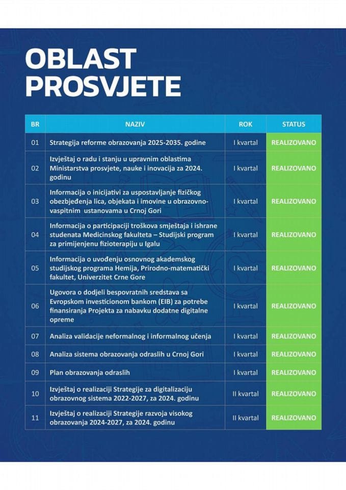 Realizacija Programa rada Ministarstva prosvjete, nauke i inovacija za 2025.godinu, zaključno sa 10. novembrom