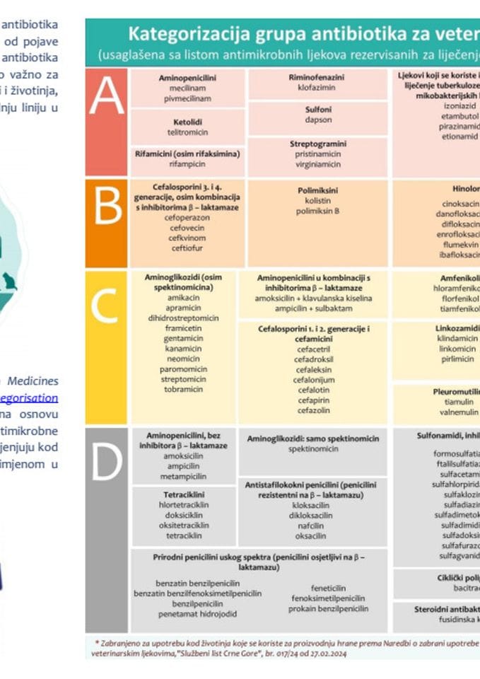 Kategorizacija grupa antibiotika za veterinarsku upotrebu