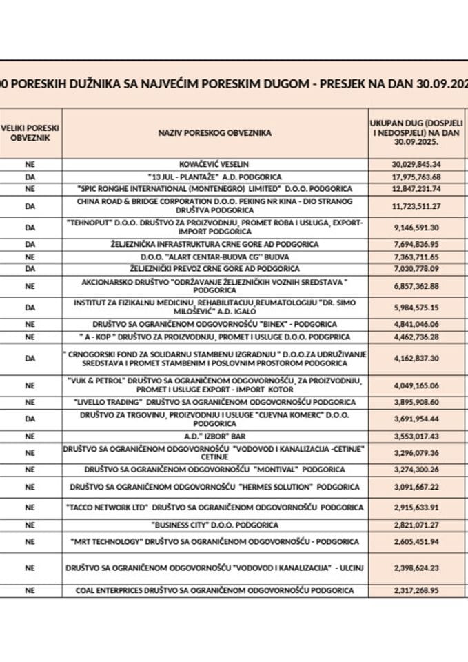ЦРНА ЛИСТА 200 ПОРЕСКИХ ДУЖНИКА - 30.09.2025.ГОДИНЕ