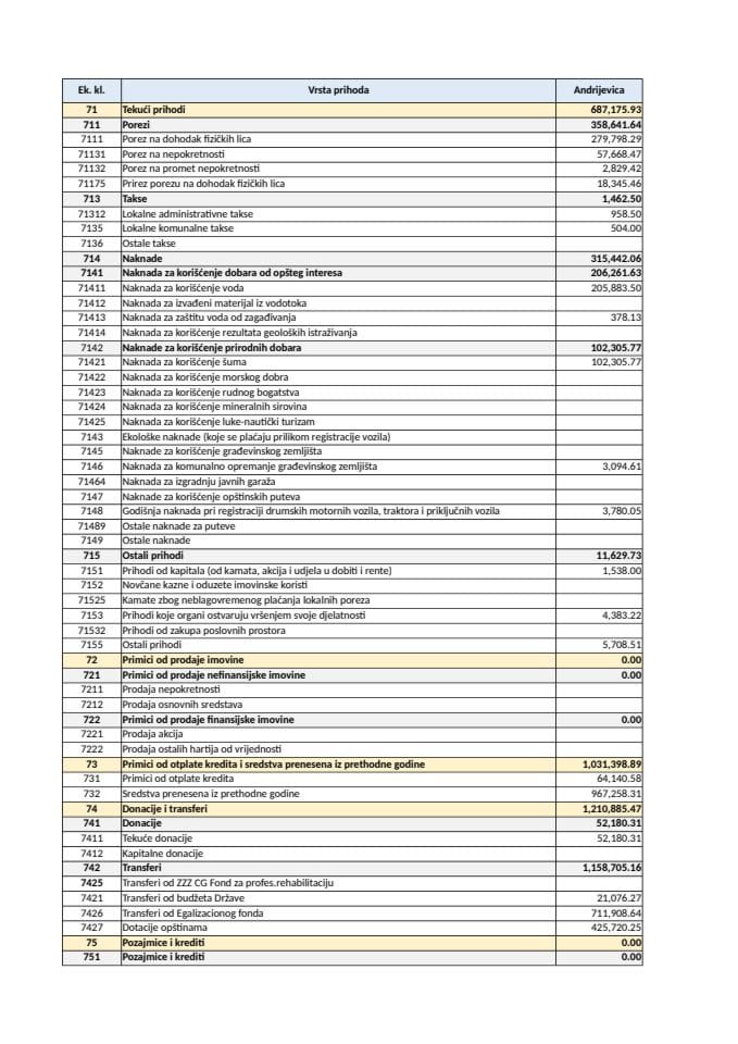 Prihodi, rashodi i neizmirene obaveze lokalnih samouprava na dan 30.06.2025. godine