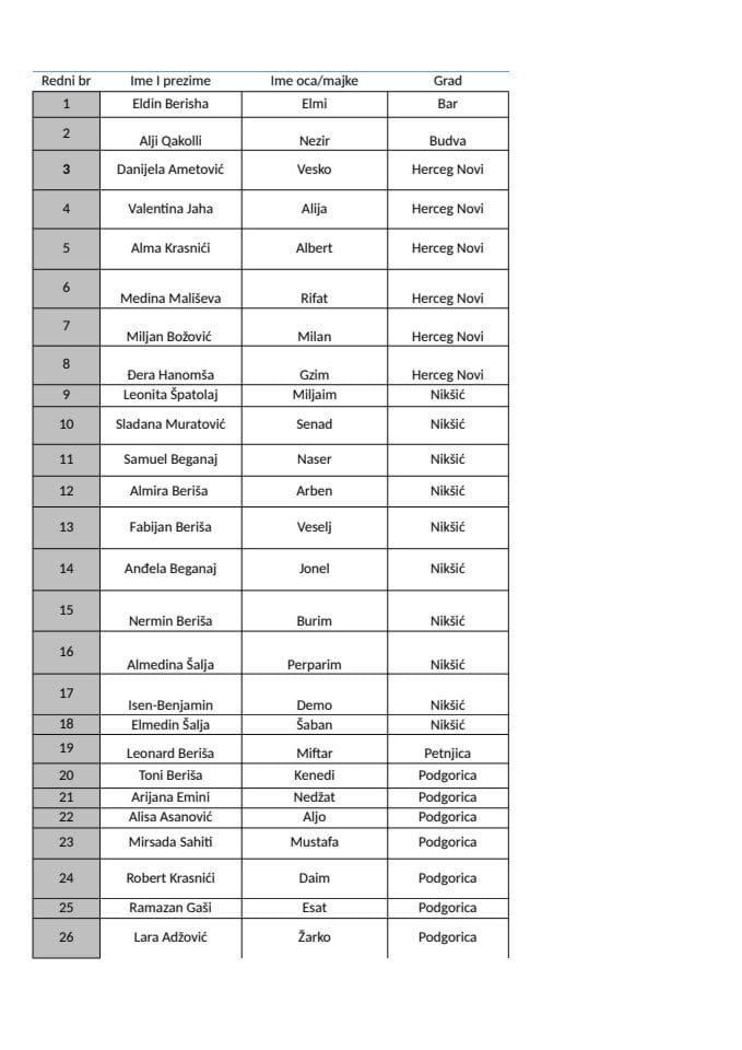 Lista srednjoškolaca i studenata koji su ostvarili pravo na dodjelu stipendija