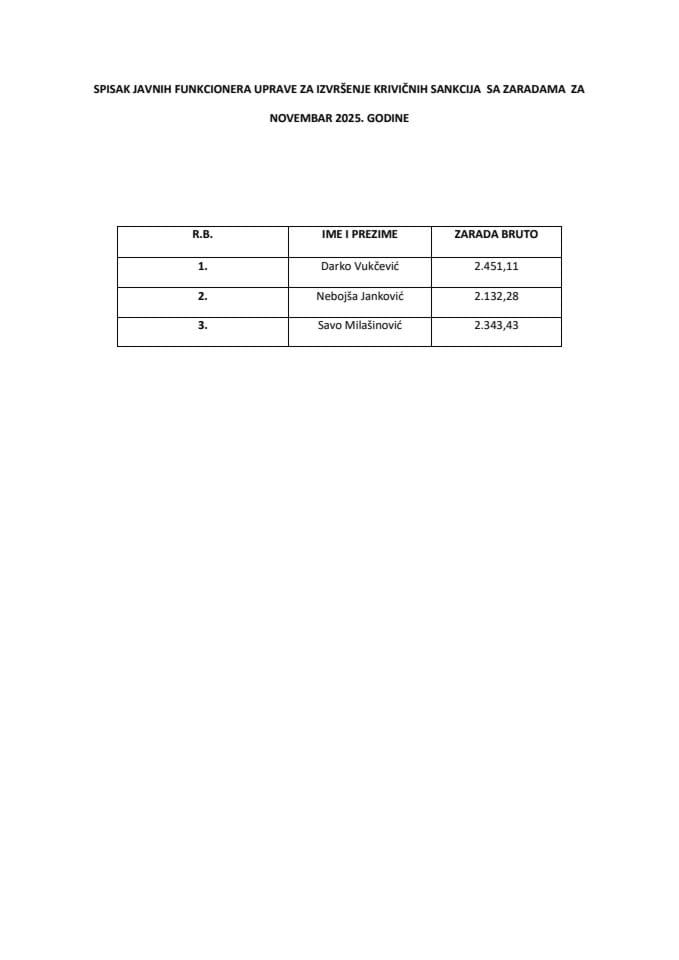 Spisak javnih funkcionera UIKS-a sa zaradama, novembar 2025. godine