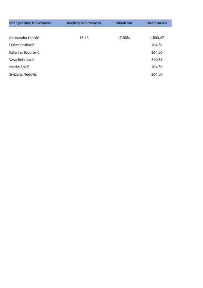 Примања функционера за НОВЕМБАР 2025