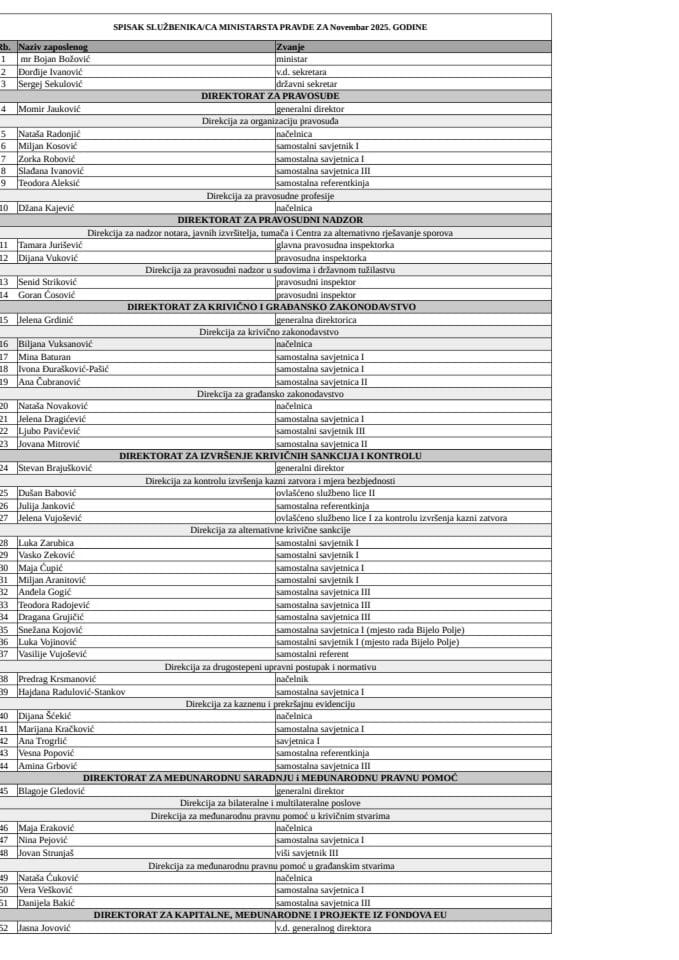 Spisak državnih službenika i namještenika sa njihovim zvanjima - Novembar 2025. godine