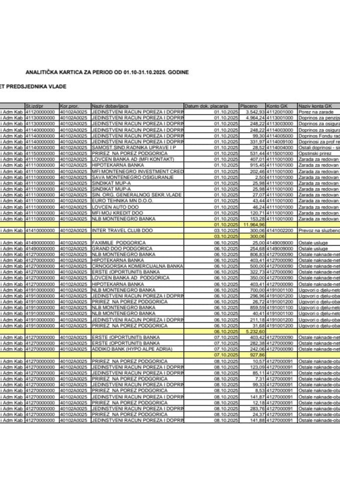 Analitička kartica Kabineta predsjednika Vlade za period od 01.10. do 31.10.2025. godine