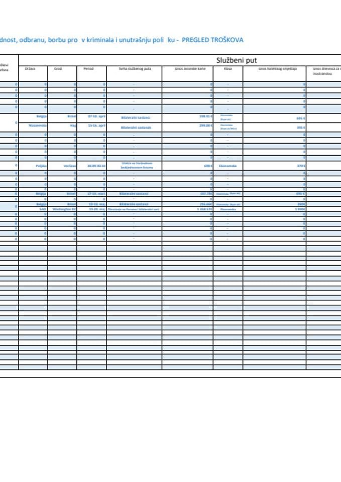 Pregled troškova potpredsjednika Vlade Alekse Bečića