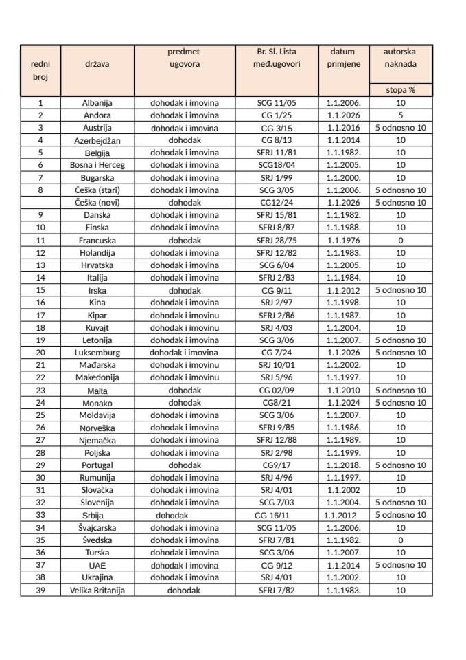 Popis Ugovora o izbjegavanju dvostrukog oporezivanja