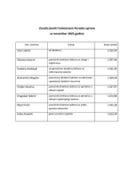 Zarade javnih funkcionera Poreske uprave za novembar 2025.godine Zarade javnih funkcionera Poreske uprave za novembar 2025.godine