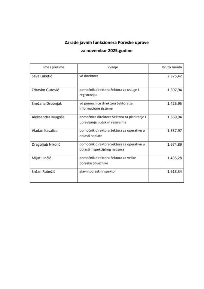 Zarade javnih funkcionera Poreske uprave za novembar 2025.godine