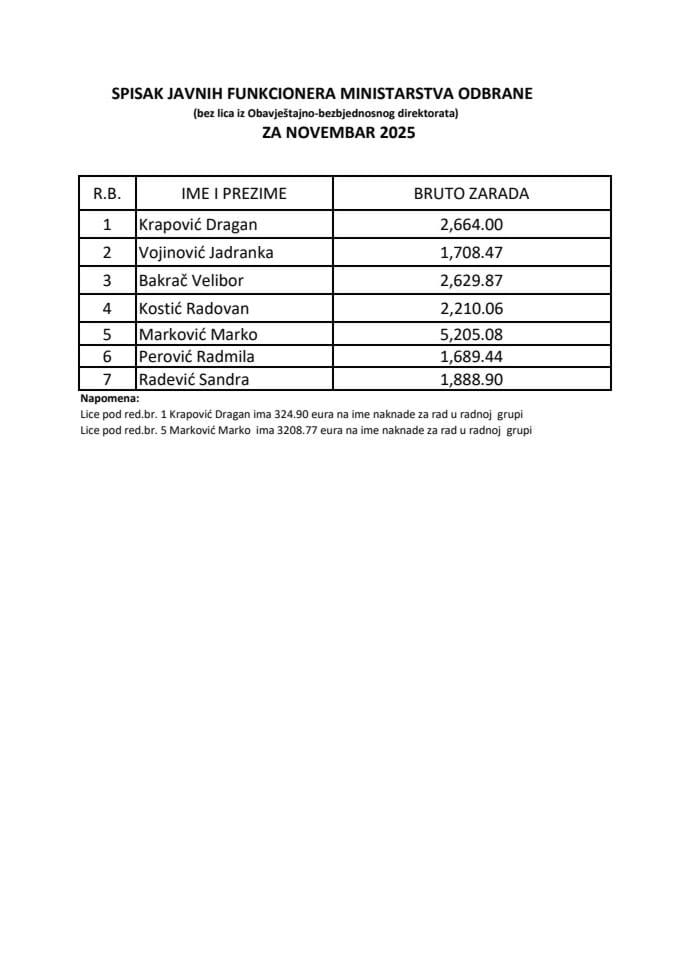 Списак јавних функционера и њихових зарада за новембар 2025. г.