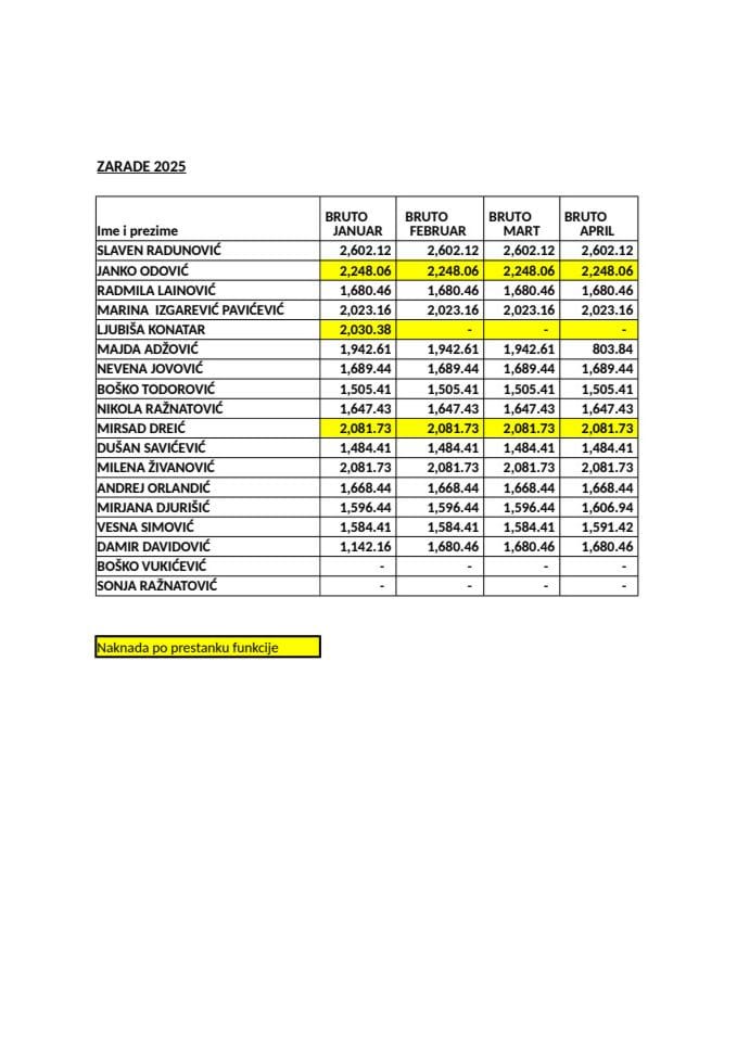 Списак јавних функционера Министарства прсторног планирања, урбанизма и државне имовине и њихове зараде - Плате за новембар - ФУНКЦИОНЕРИ 2025