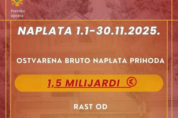 Naplaćeno 1,5 milijardi eura, rezultat predanog rada svih službenika PU
