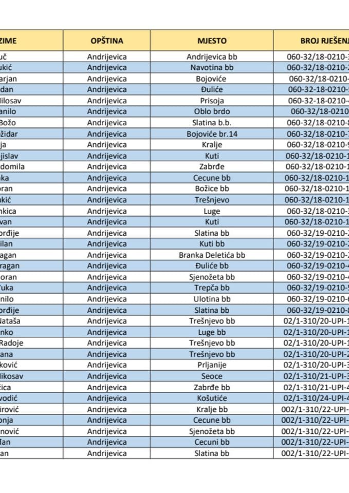Registrovana gazdinstva za proizvodnju i preradu sirovog mlijeka od sopstvenih životinja (proizvođači sira i kajmaka)