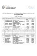 Функционери - октобар