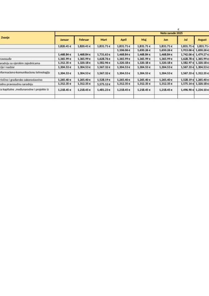 Spisak javnih funkcionera i njihovih zarada za mjesec NOVEMBAR 2025. godine