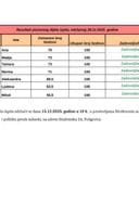 Rezultati pismenog dijela ispita, održanog 28.11.2025. godine