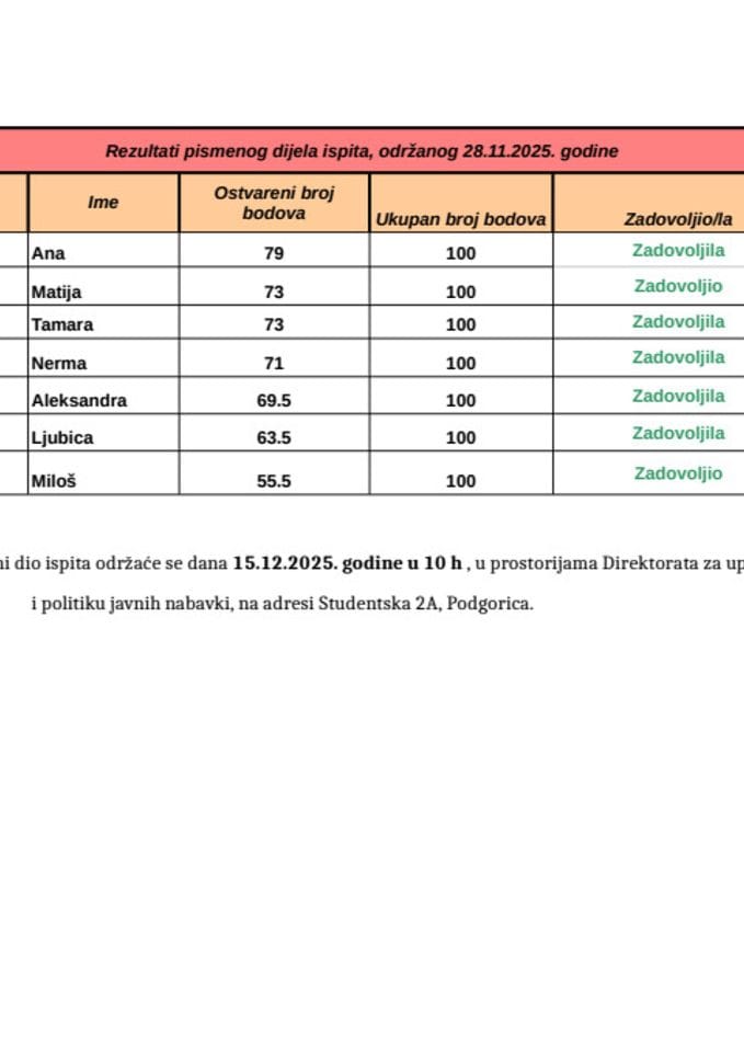 Rezultati pismenog dijela ispita, održanog 28.11.2025. godine