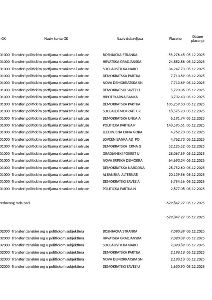 Пренос политичким партијама за новембар 2025. године