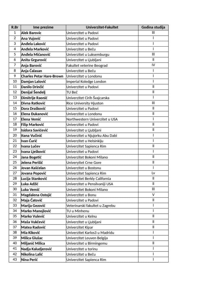 Spisak studenata koji su podnijeli zahtjev za stipendiju za izvrsnost u visokom obrazovanju za studijsku 2025/2026. godinu