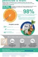 EFSA infografik: Detaljniji pogled na pesticide u hrani