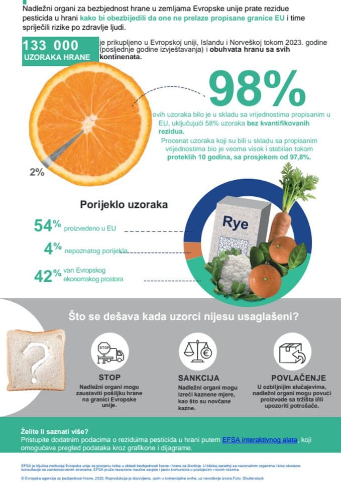 EFSA infografik: Detaljniji pogled na pesticide u hrani