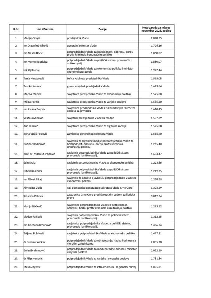 Зараде јавних функционера у Генералном секретаријату Владе и Кабинету предсједника Владе Црне Горе за новембар 2025. године