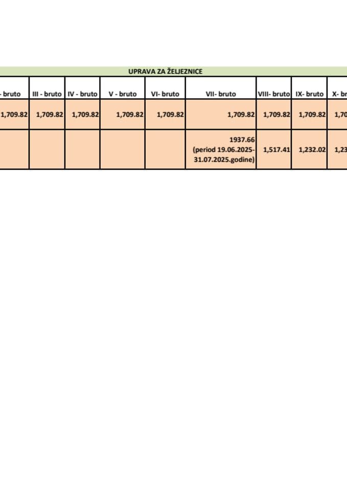 Zarade funkcionera - Uprava za željeznice 2025. godina